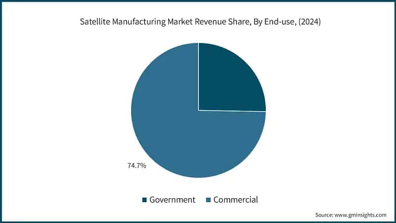 Satellite Manufacturing Market Revenue Share, By End-use, (2024)