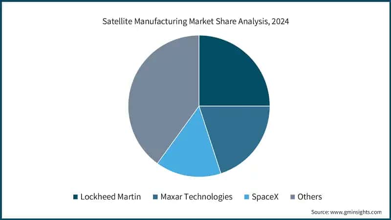 Satellite Manufacturing Market Share Analysis, 2024