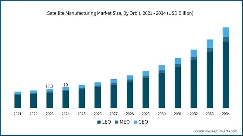 Satellite Manufacturing Market Size, By Orbit, 2021 - 2034 (USD Billion) &nbsp;