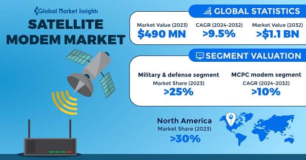 Satellite Modem Market