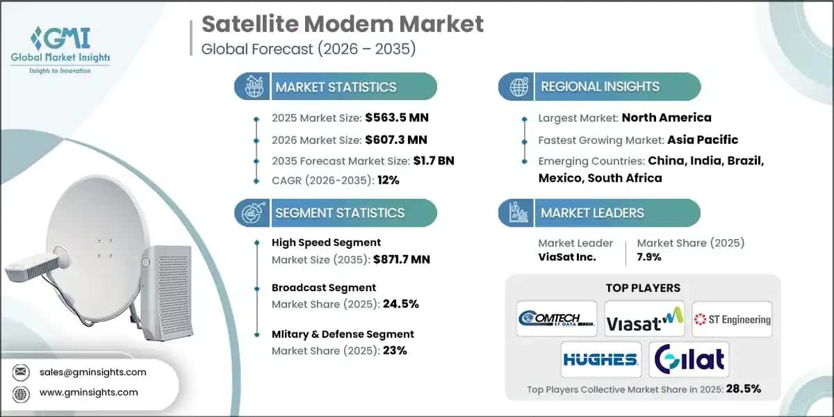 Satellite Modem Market