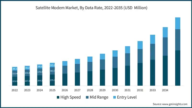 Satellite Modem Market, By Data Rate, 2022-2035 (USD  Million)
