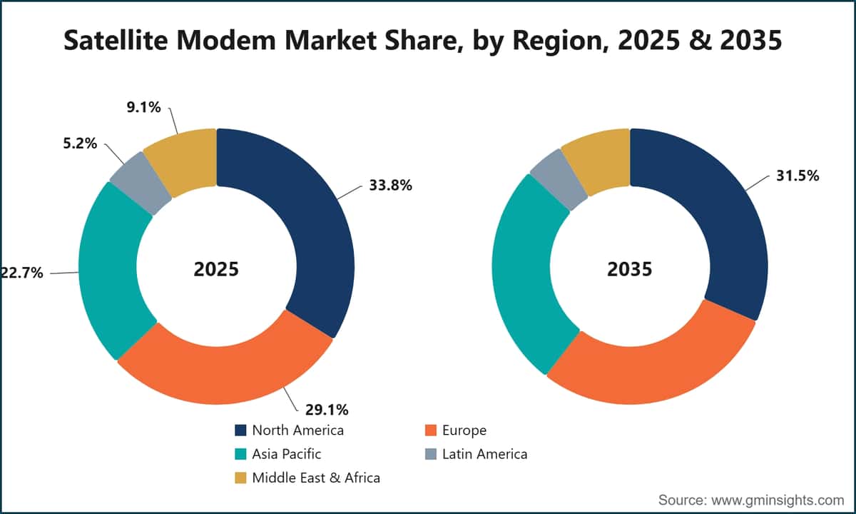 Satellite Modem Market Share, by Region, 2025 & 2035
