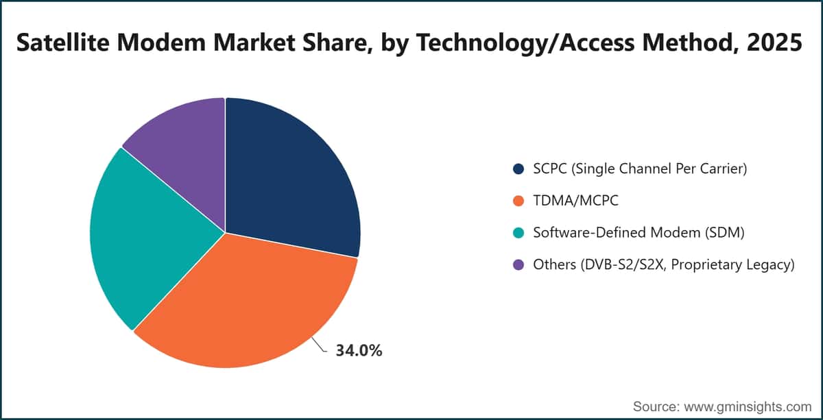 Satellite Modem Market Share, by Technology/Access Method, 2025
