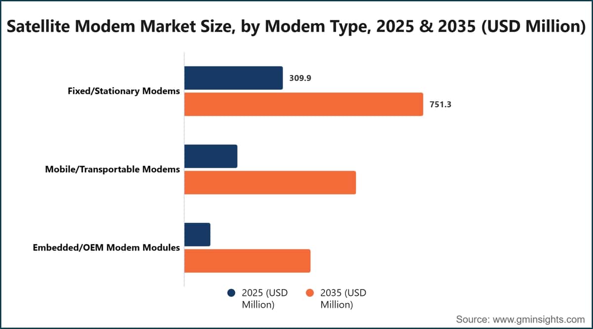 Satellite Modem Market Size, by Modem Type, 2025 & 2035 (USD Million)