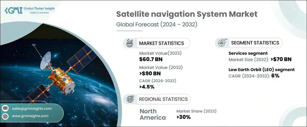 Satellite Navigation System Market