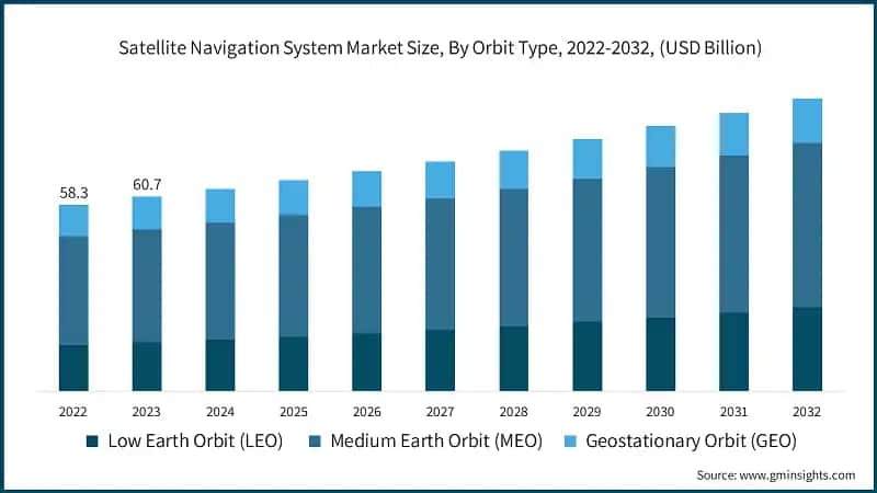 Satellite Navigation System Market Size, By Orbit Type, 2022-2032, (USD Billion)