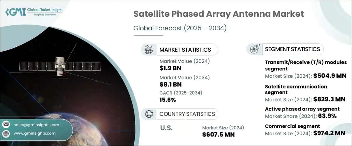Satellite Phased Array Antenna Market