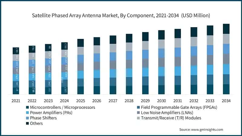Satellite Phased Array Antenna Market, By Component, 2021-2034 (USD Million)
