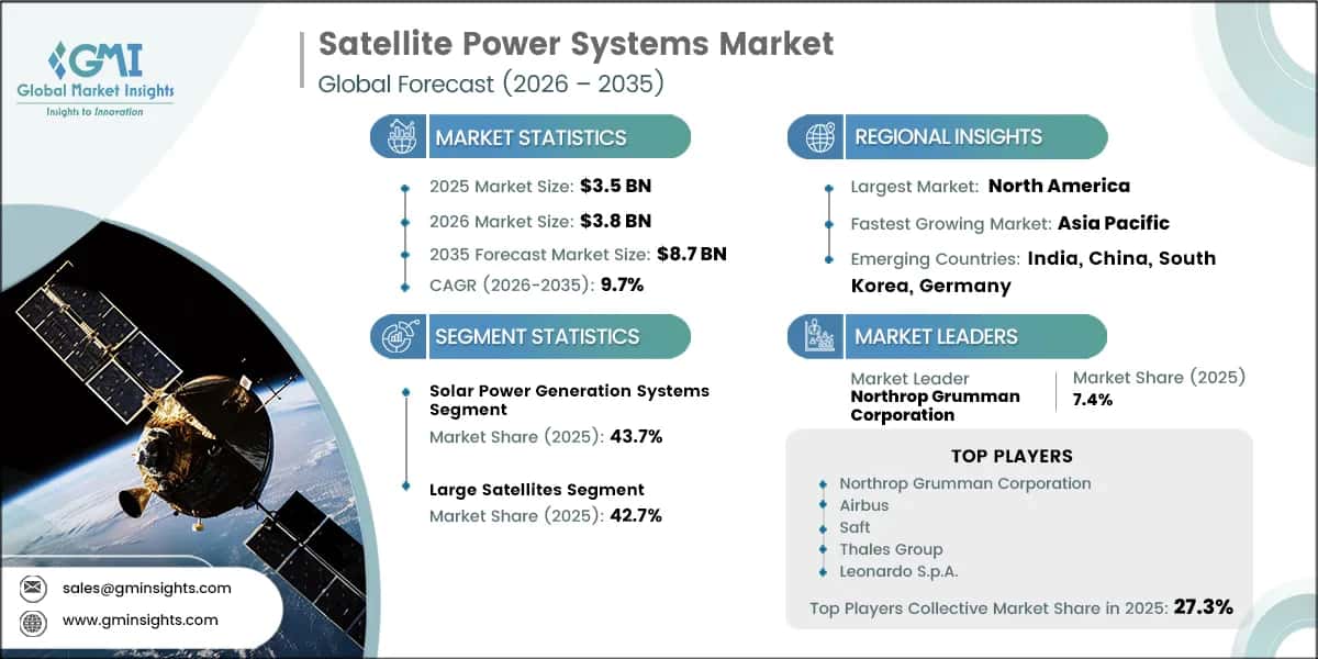 Marktforschungsbericht zum Markt für Satellitenenergiesysteme