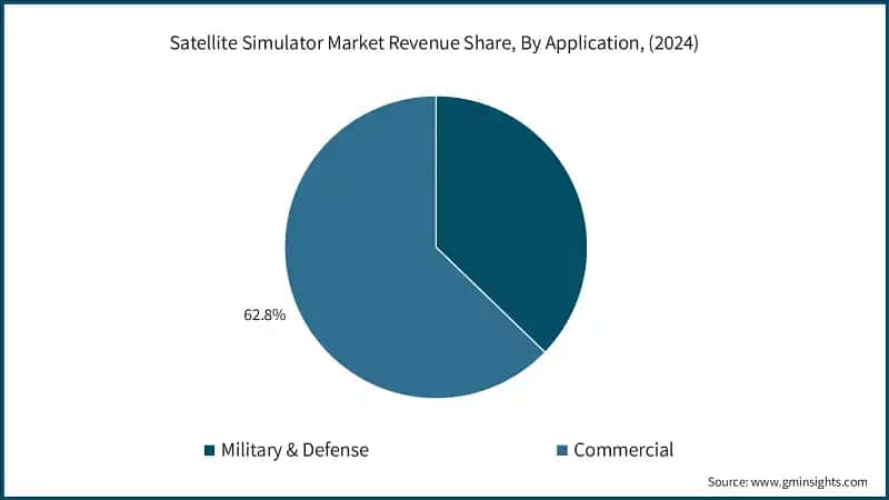 Satellite Simulator Market Revenue Share, By Application, (2024)