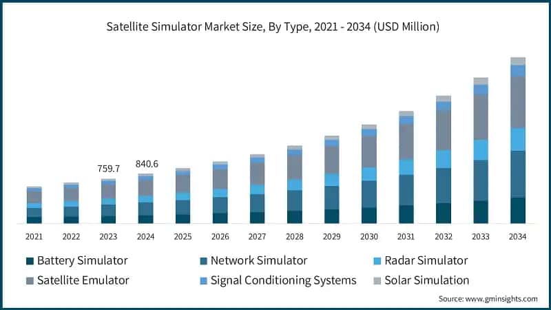 Satellite Simulator Market Size, By Type, 2021 - 2034 (USD Million)
