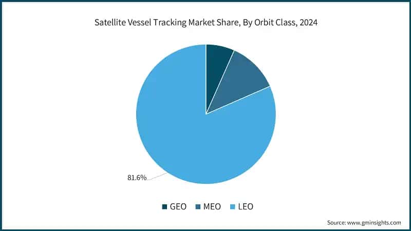 Satellite Vessel Tracking Market Share, By Orbit Class, 2024