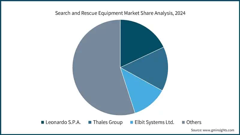 Search and Rescue Equipment Market Share Analysis, 2024