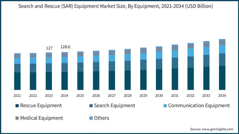 Search and Rescue (SAR) Equipment Market Size, By Equipment, 2021-2034 (USD Billion)