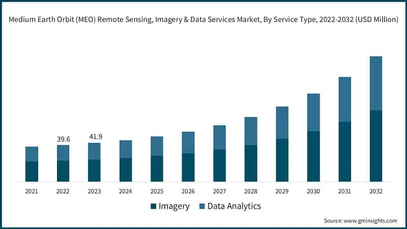 Medium Earth Orbit (MEO) Remote Sensing, Imagery & Data Services Market, By Service Type, 2022-2032 (USD Million)