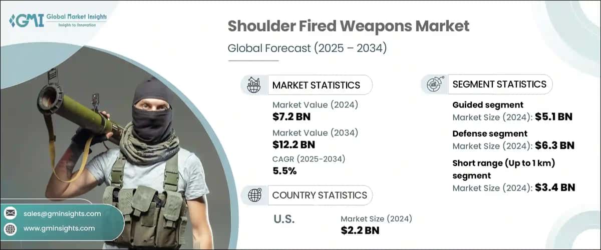Shoulder Fired Weapons Market