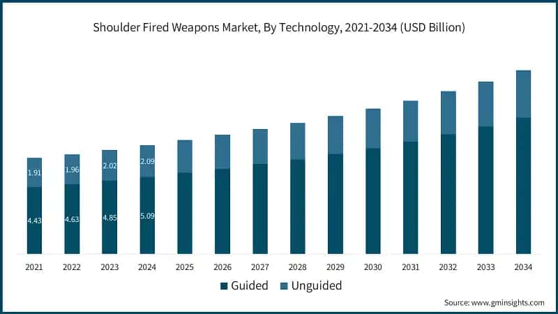 Shoulder Fired Weapons Market, By Technology, 2021-2034 (USD Billion)