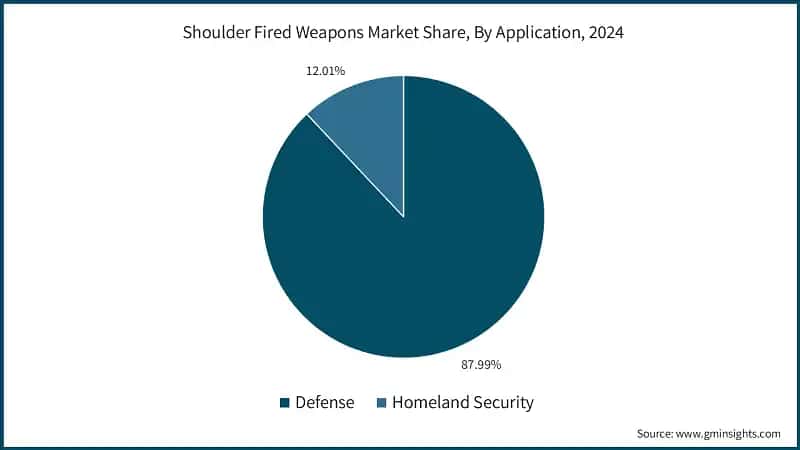 Shoulder Fired Weapons Market Share, By Application, 2024