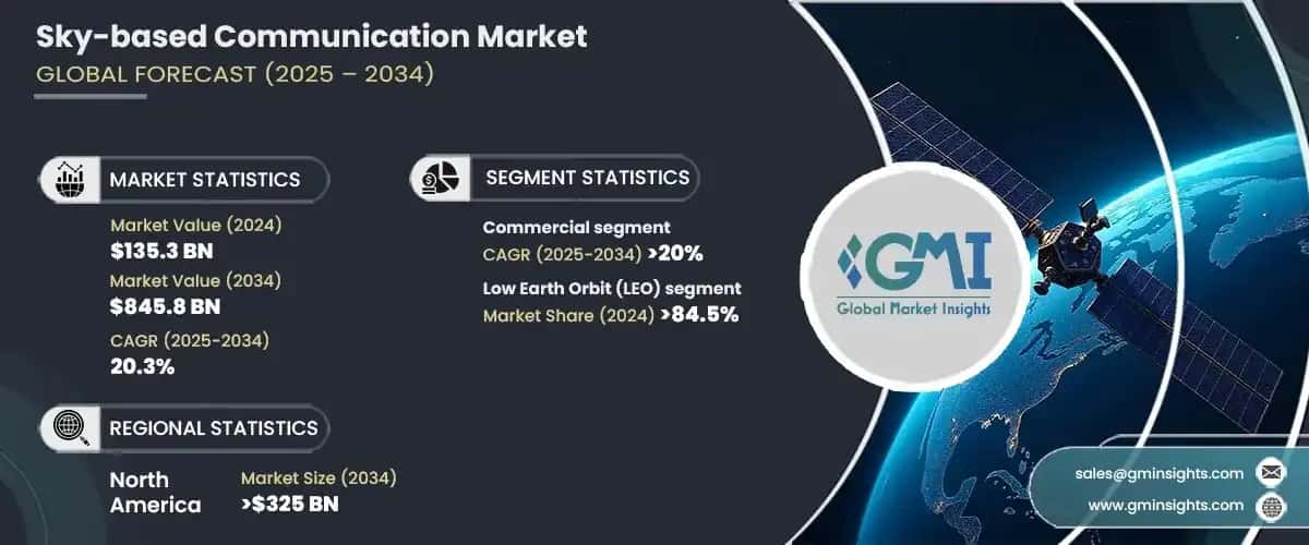 Sky-based Communication Market
