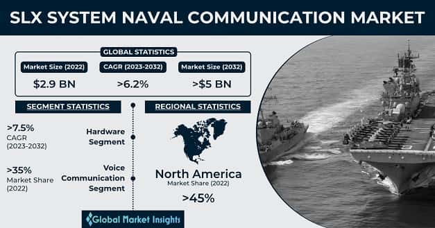 SLX System Naval Communication Market
