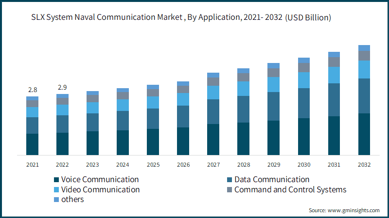 SLX system naval communication market Size, By Application, 2021- 2032 (USD Billion)