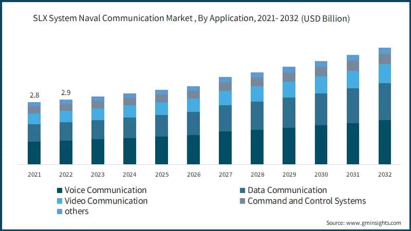SLX system naval communication market Size, By Application, 2021- 2032 (USD Billion)