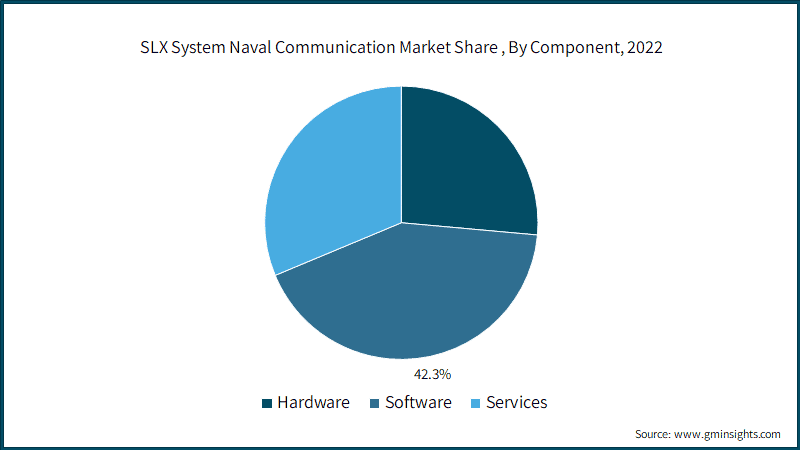 SLX system naval communication market Share, By Component, 2022