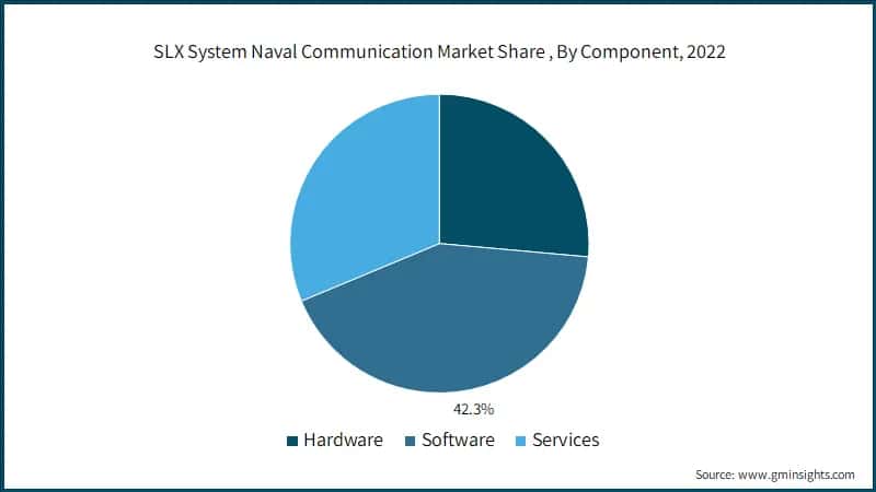 SLX system naval communication market Share, By Component, 2022