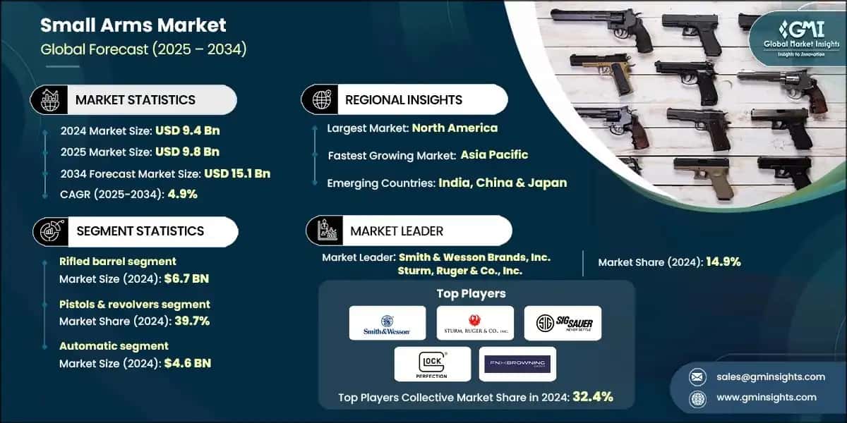 Small Arms Market 