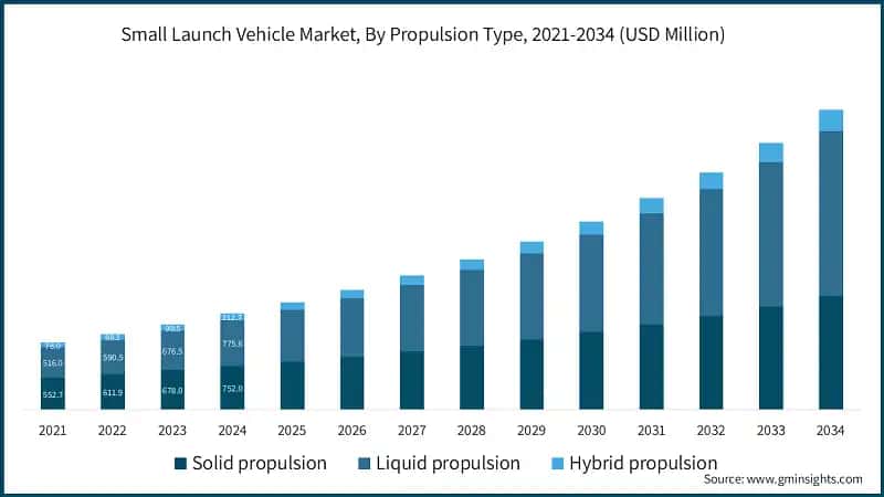 Small Launch Vehicle Market, By Propulsion Type, 2021-2034 (USD Million)