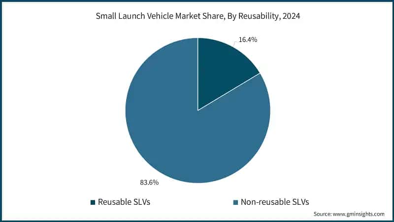 Small Launch Vehicle Market Share, By Reusability, 2024 