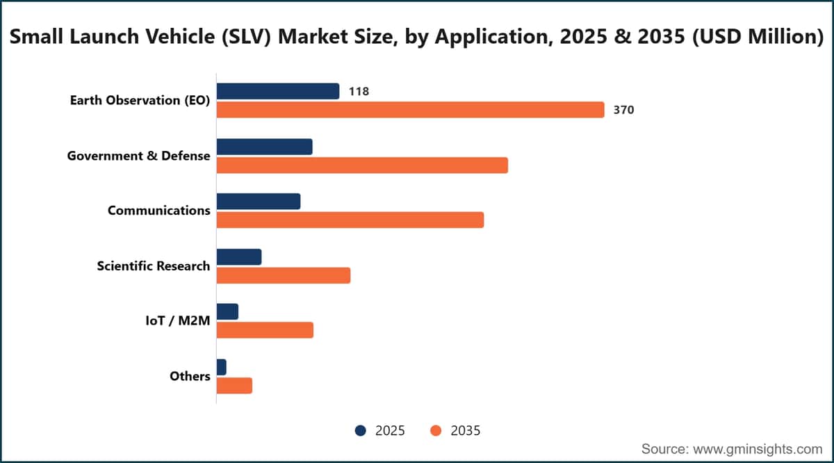 Small Launch Vehicle (SLV) Market Size, by Application, 2025 & 2035 (USD Million)