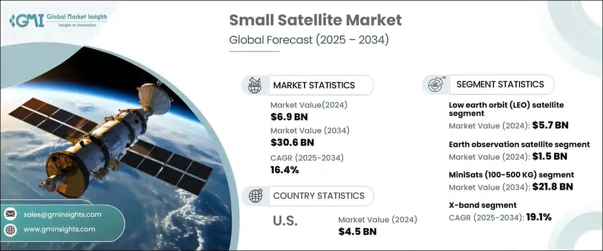 Small Satellite Market