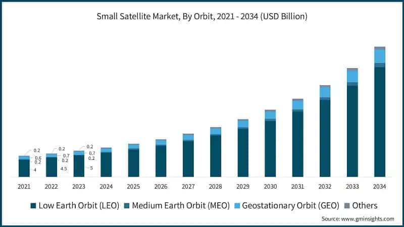 Small Satellite Market, By Orbit, 2021 - 2034 (USD Billion)