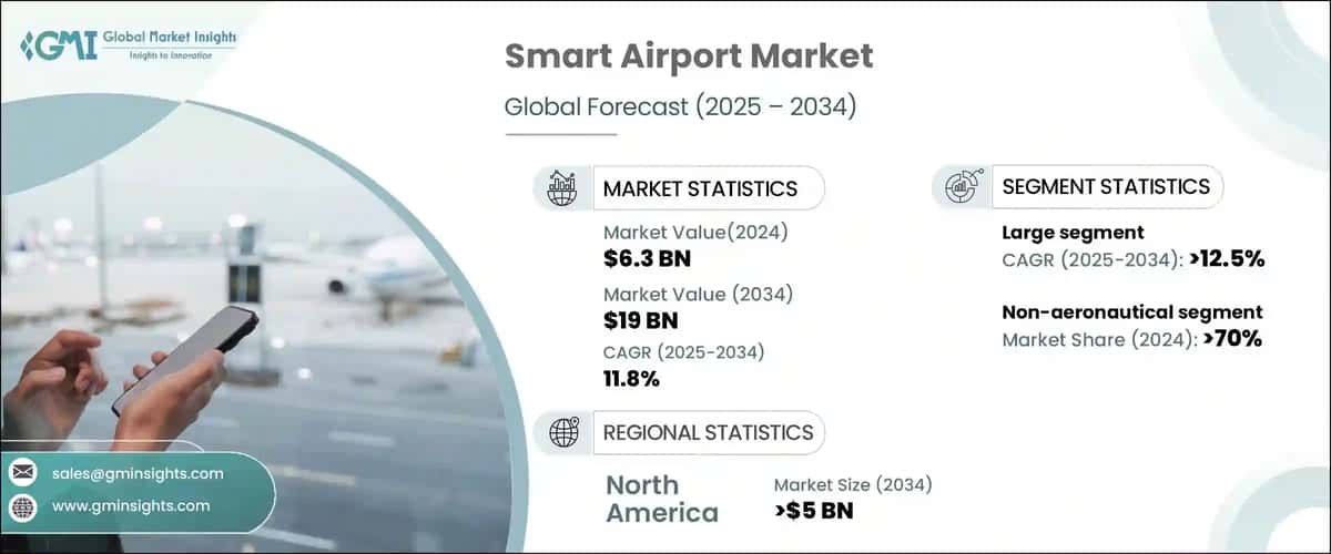 Smart Airport Market