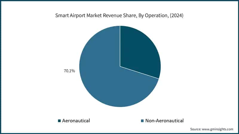 Smart Airport Market Revenue Share, By Operation, (2024)