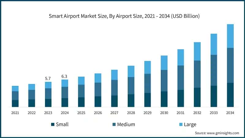 Smart Airport Market Size, By Airport Size, 2021 - 2034 (USD Billion)
