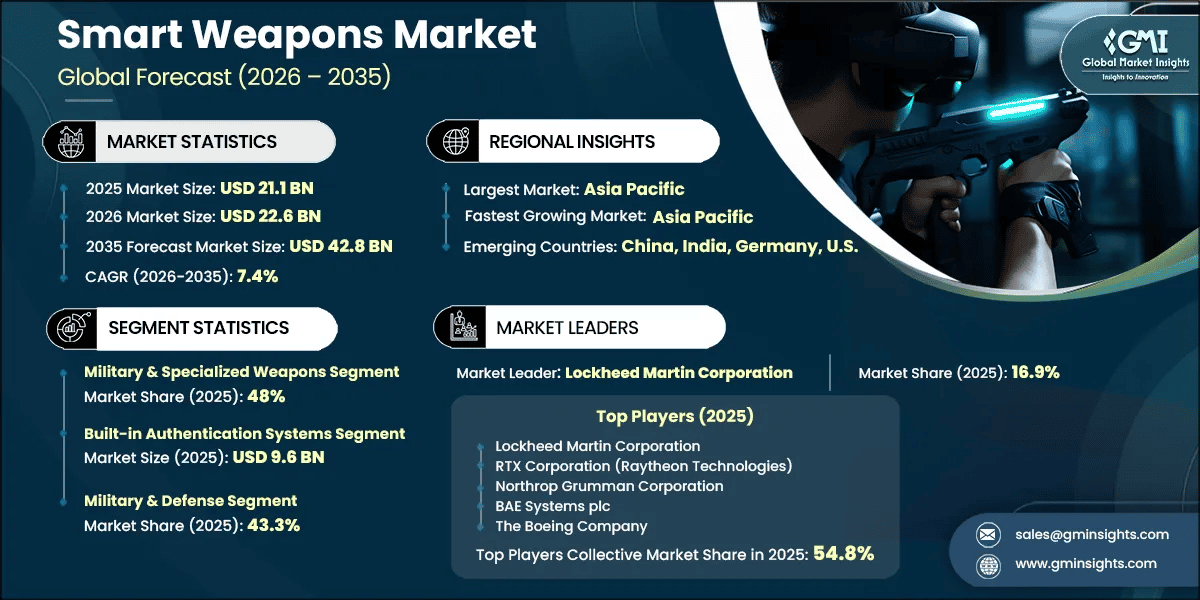 Smart Weapons Market Research Report