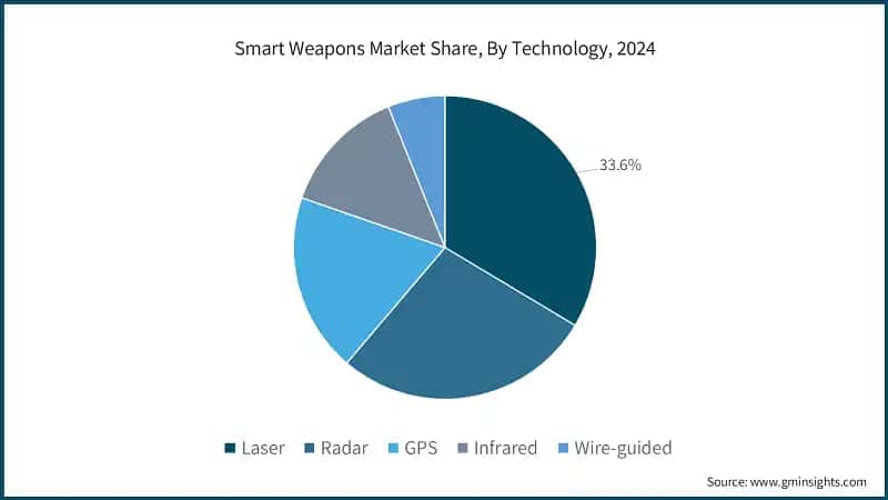 Smart Weapons Market Share, By Technology, 2024