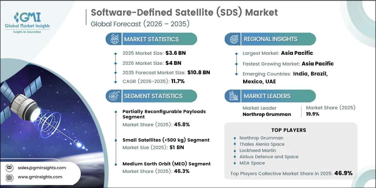 Software-Defined Satellite (SDS) Market Research Report