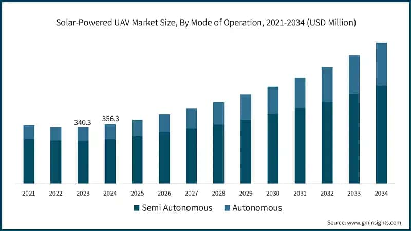Solar-Powered UAV Market Size, By Mode of Operation, 2021-2034 (USD Million)