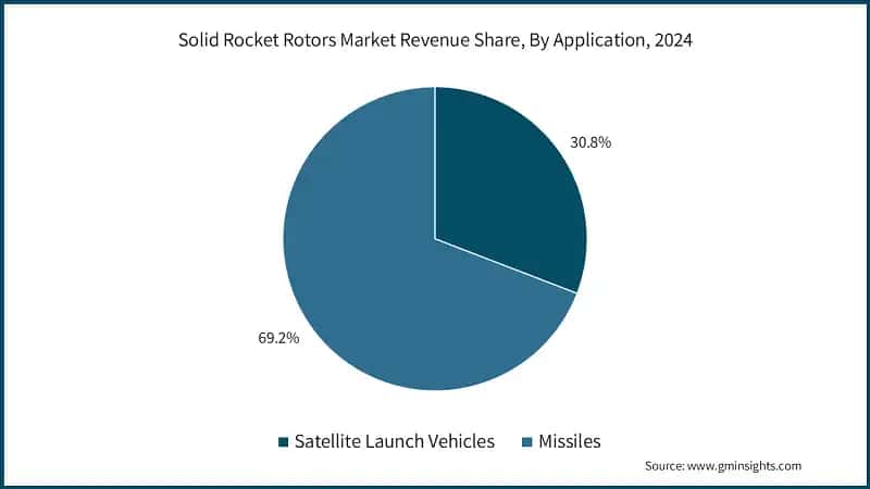 Solid Rocket Rotors Market Revenue Share, By Application, 2024 &nbsp;