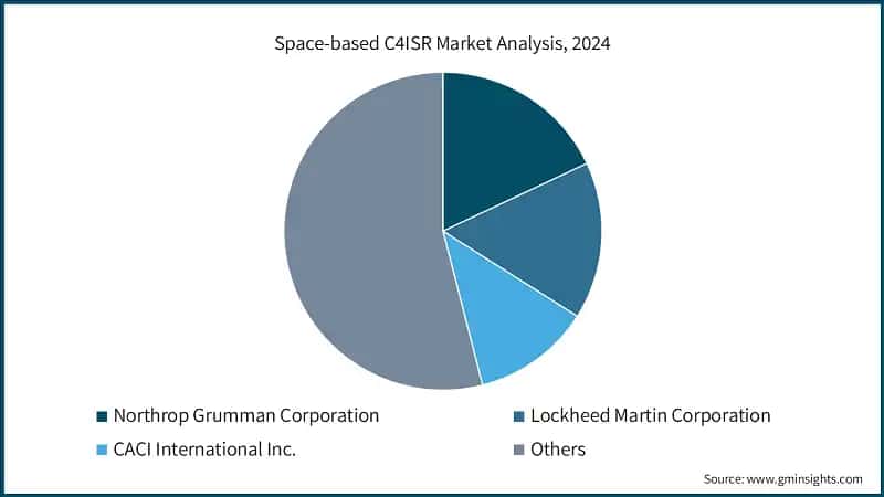 Space-based C4ISR Market Analysis, 2024