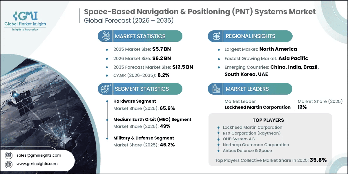 Space-Based Navigation & Positioning (PNT) Systems Market Research Report