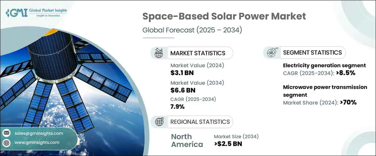 Space-Based Solar Power Market