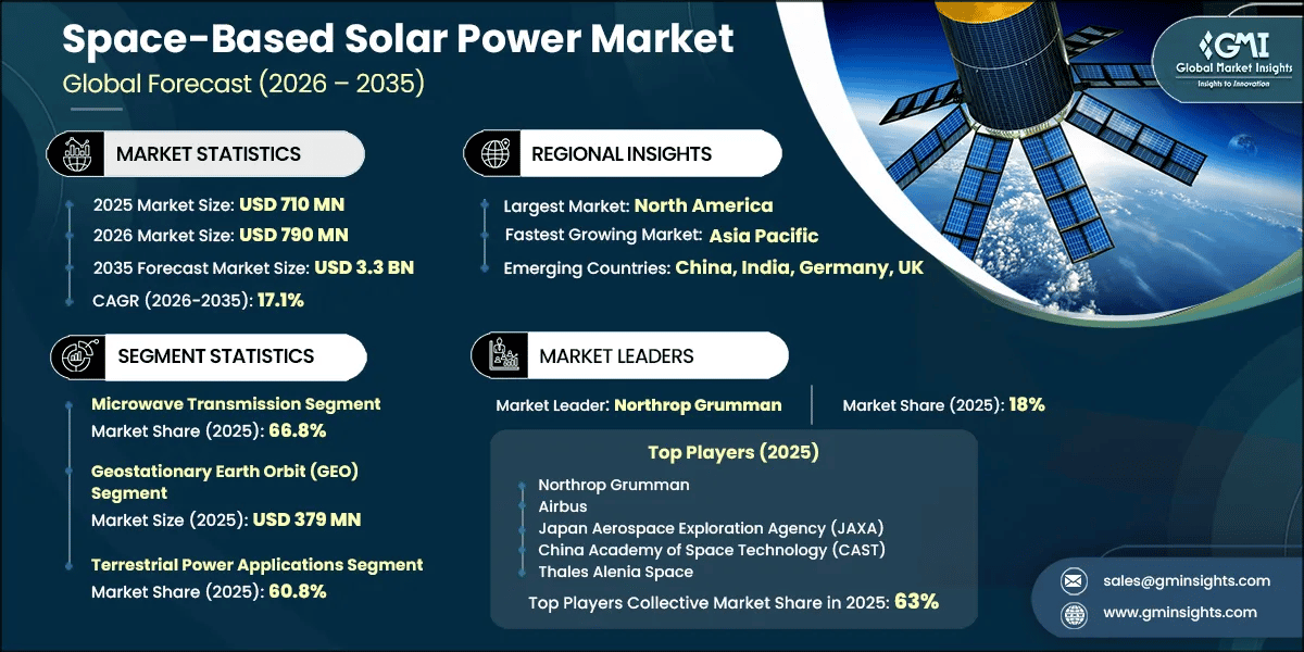 Space-Based Solar Power Market Research Report