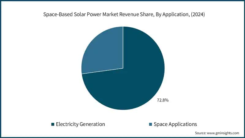 Space-Based Solar Power Market Revenue Share, By Application, (2024)