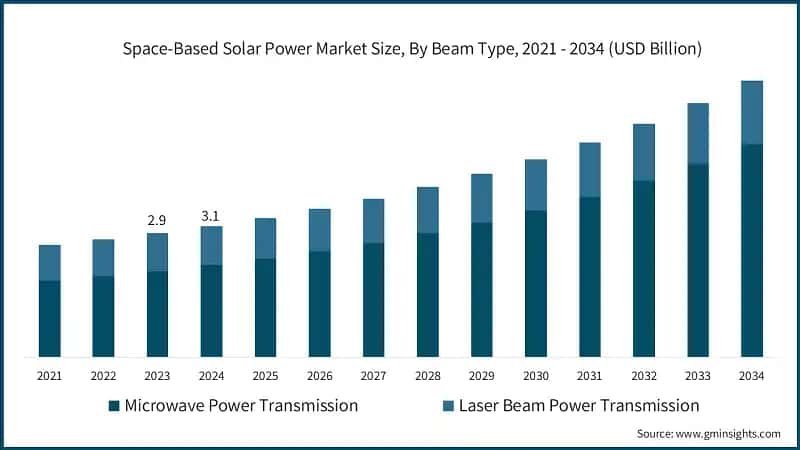 Space-Based Solar Power Market Size, By Beam Type, 2021 - 2034 (USD Billion)
