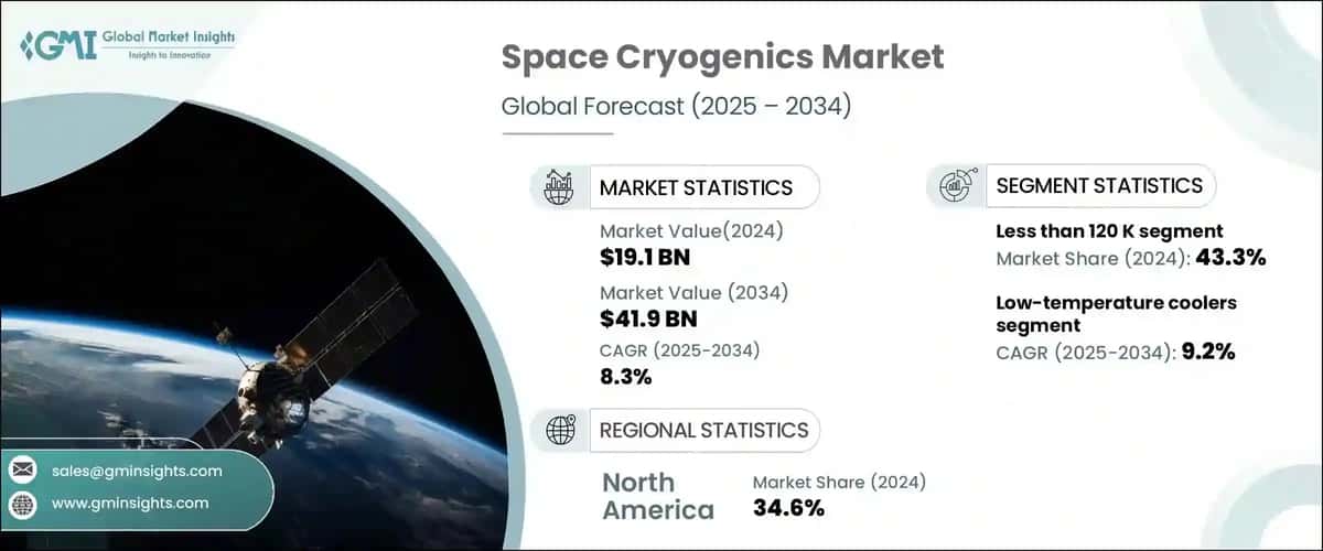 Space Cryogenics Market